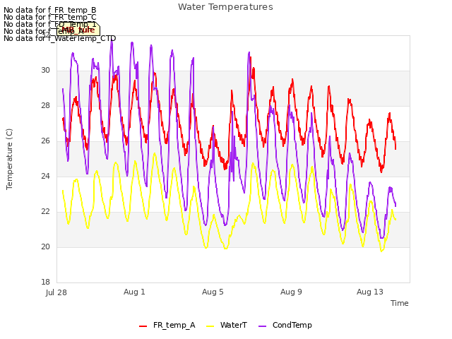 Explore the graph:Water Temperatures in a new window