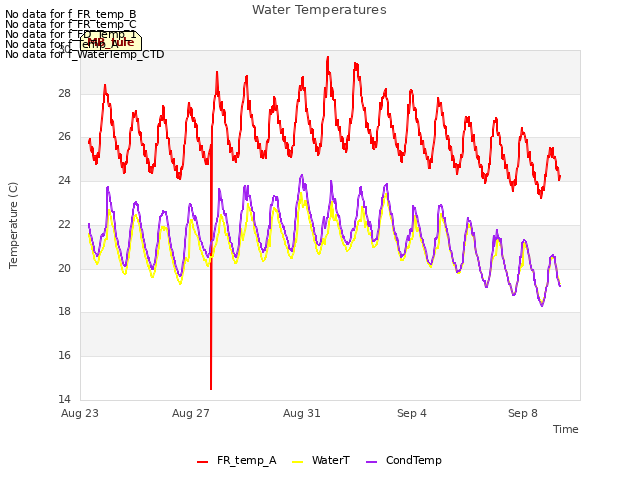 Explore the graph:Water Temperatures in a new window