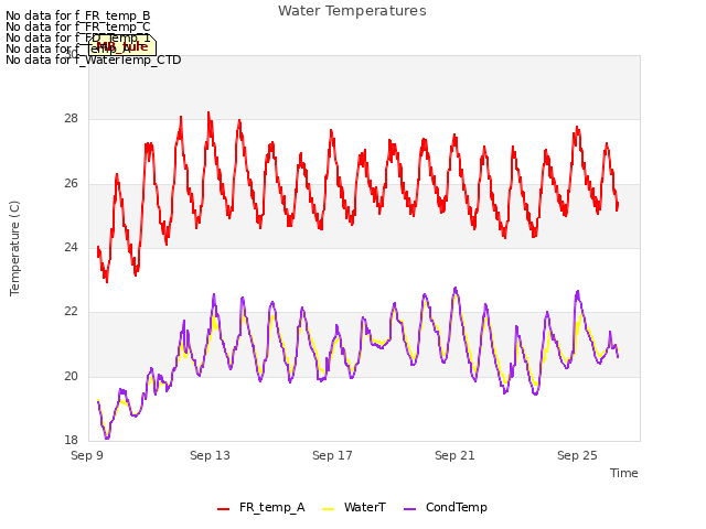 Explore the graph:Water Temperatures in a new window