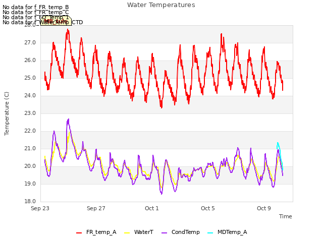 Explore the graph:Water Temperatures in a new window
