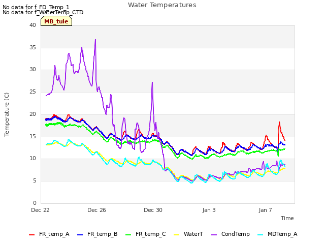 Explore the graph:Water Temperatures in a new window