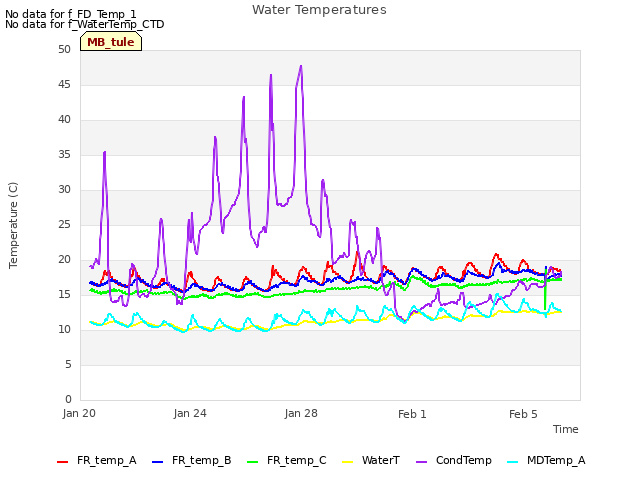 Explore the graph:Water Temperatures in a new window