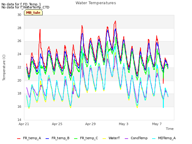 Explore the graph:Water Temperatures in a new window