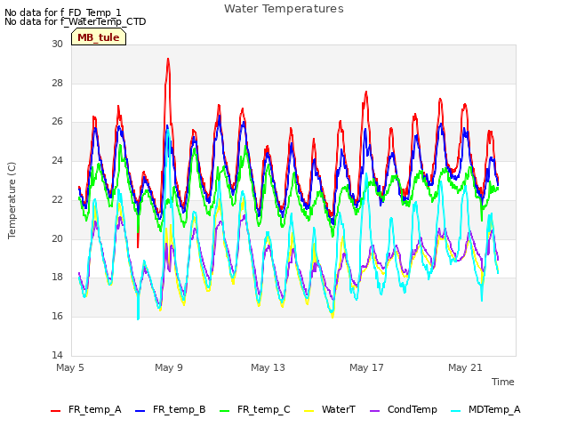 Explore the graph:Water Temperatures in a new window