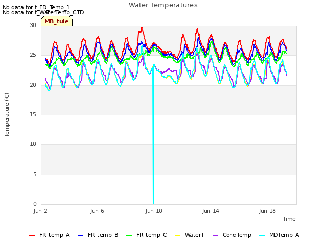 Explore the graph:Water Temperatures in a new window