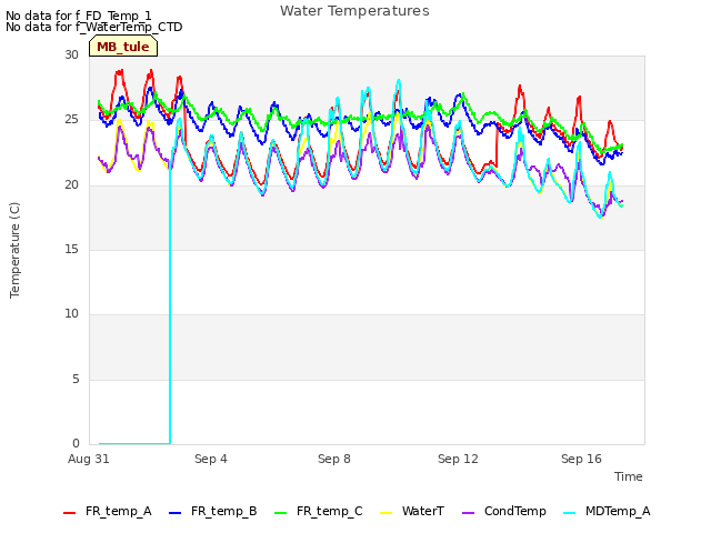 Explore the graph:Water Temperatures in a new window