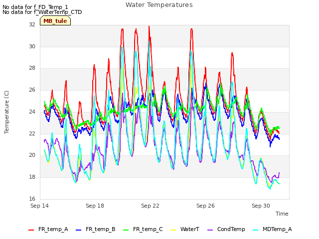 Explore the graph:Water Temperatures in a new window