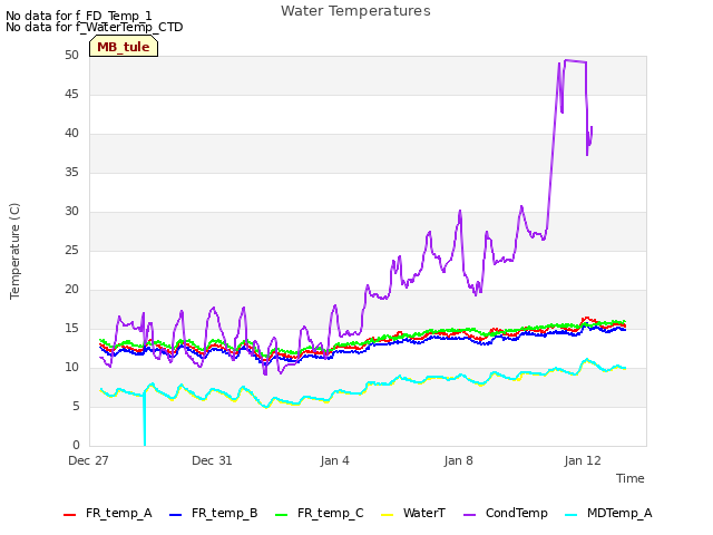Explore the graph:Water Temperatures in a new window