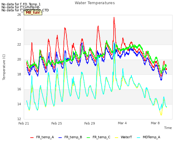 Explore the graph:Water Temperatures in a new window