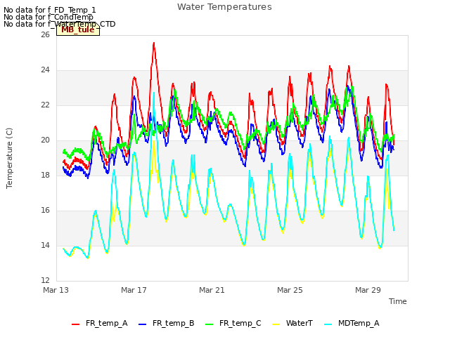 Explore the graph:Water Temperatures in a new window