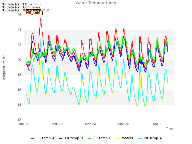 Explore the graph:Water Temperatures in a new window