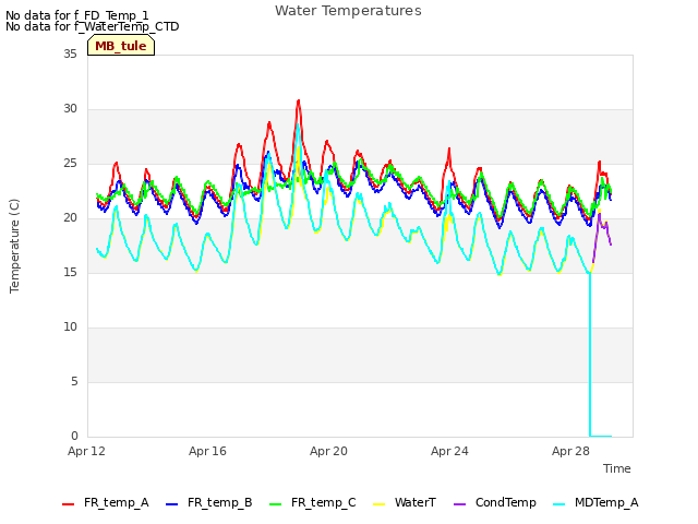 Explore the graph:Water Temperatures in a new window
