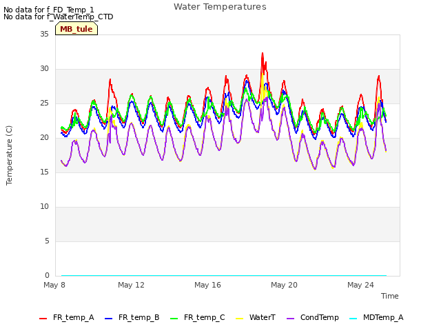 Explore the graph:Water Temperatures in a new window