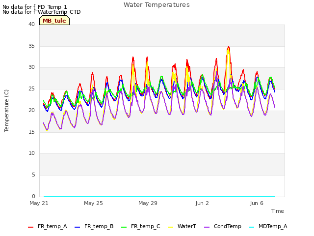 Explore the graph:Water Temperatures in a new window