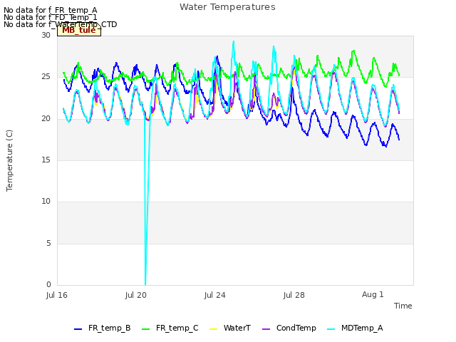 Explore the graph:Water Temperatures in a new window