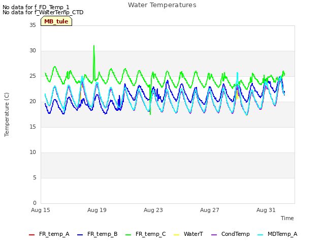 Explore the graph:Water Temperatures in a new window