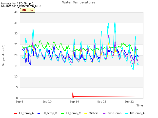 Explore the graph:Water Temperatures in a new window