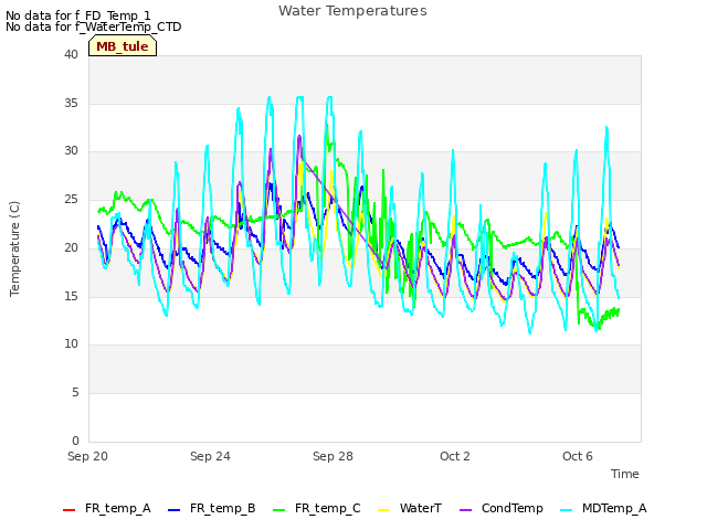Explore the graph:Water Temperatures in a new window