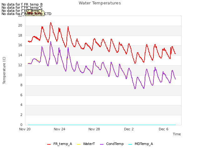 Explore the graph:Water Temperatures in a new window