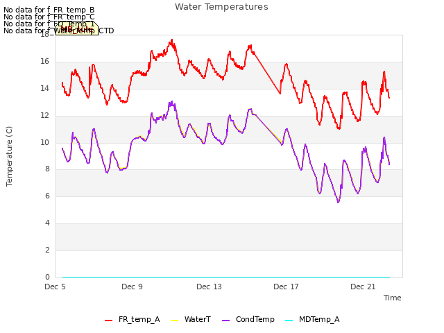 Explore the graph:Water Temperatures in a new window