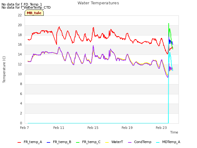 Explore the graph:Water Temperatures in a new window