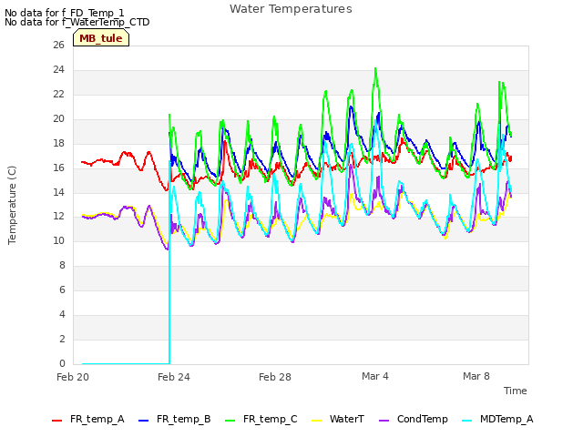 Explore the graph:Water Temperatures in a new window