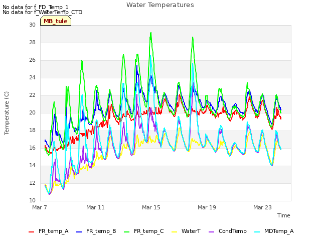 Explore the graph:Water Temperatures in a new window