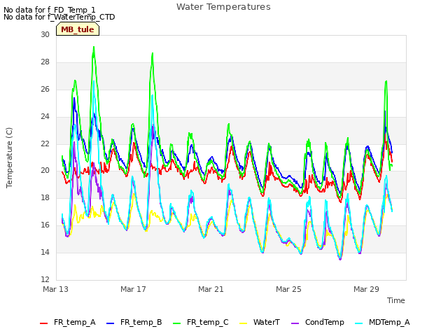 Explore the graph:Water Temperatures in a new window