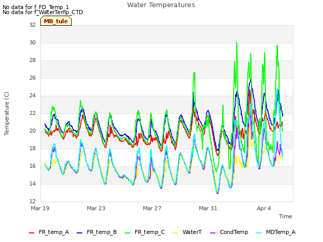 Explore the graph:Water Temperatures in a new window