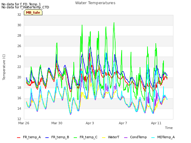 Explore the graph:Water Temperatures in a new window