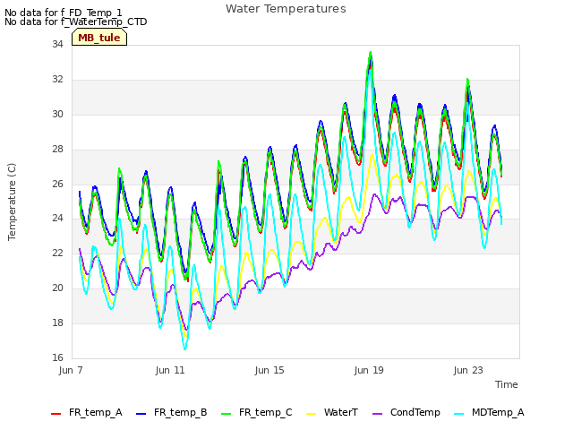 Explore the graph:Water Temperatures in a new window