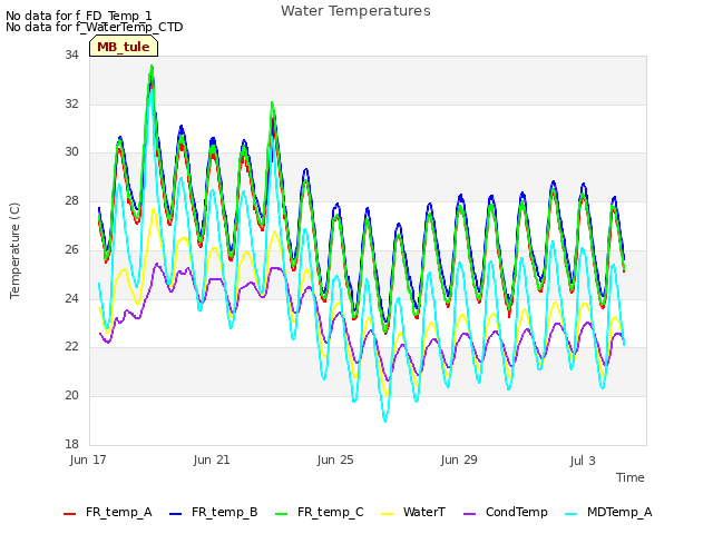 Explore the graph:Water Temperatures in a new window