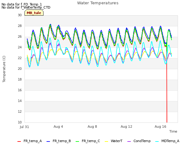 Explore the graph:Water Temperatures in a new window