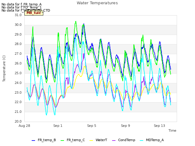 Explore the graph:Water Temperatures in a new window