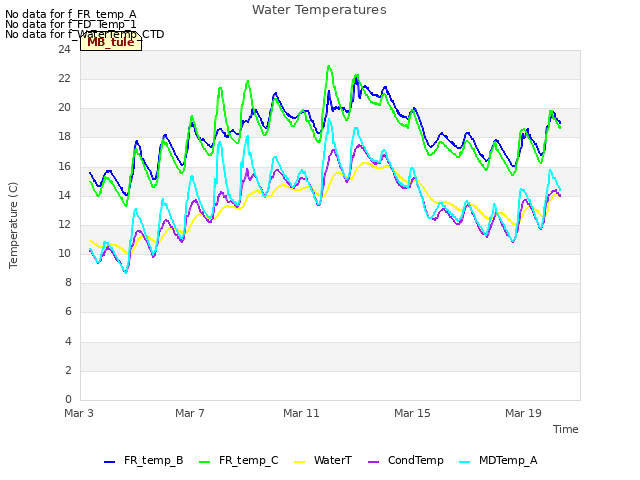 Explore the graph:Water Temperatures in a new window