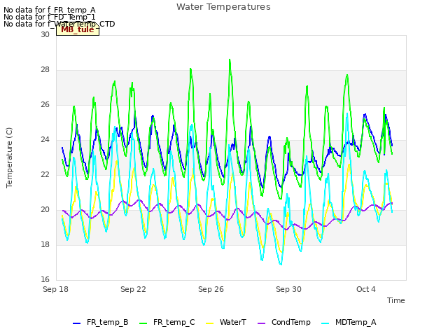 Explore the graph:Water Temperatures in a new window
