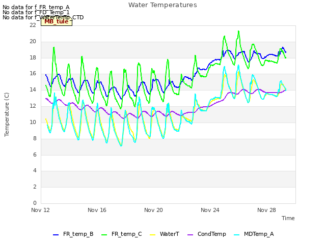 Explore the graph:Water Temperatures in a new window