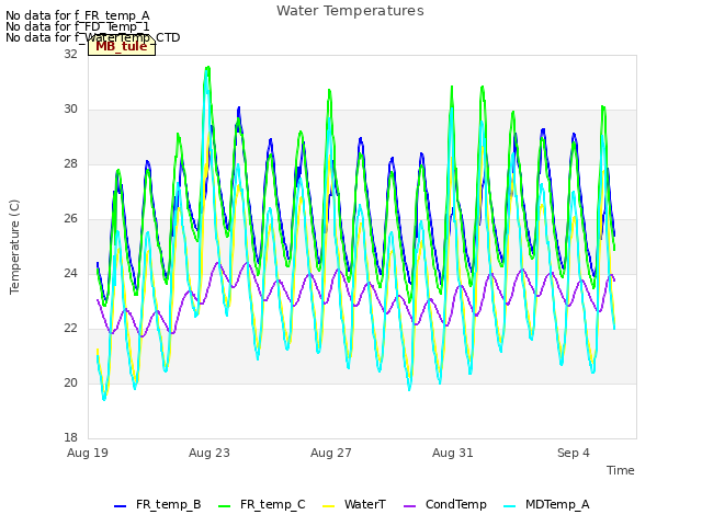 Explore the graph:Water Temperatures in a new window