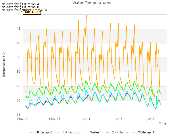 Explore the graph:Water Temperatures in a new window
