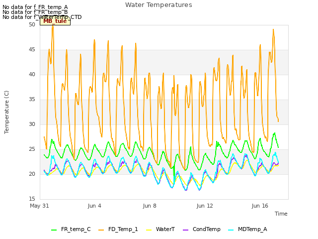 Explore the graph:Water Temperatures in a new window