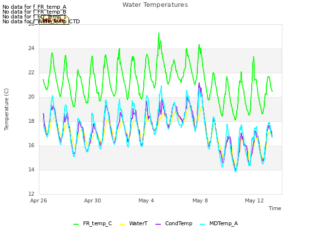 Explore the graph:Water Temperatures in a new window