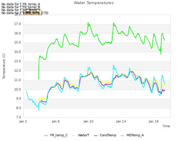 Explore the graph:Water Temperatures in a new window