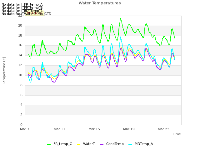 Explore the graph:Water Temperatures in a new window