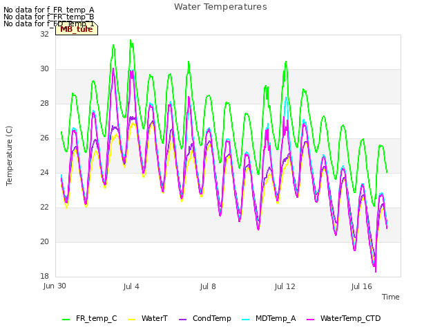 Explore the graph:Water Temperatures in a new window