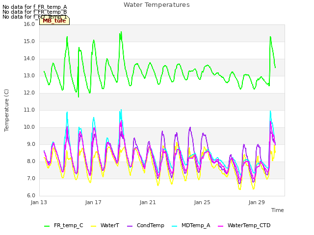 Explore the graph:Water Temperatures in a new window
