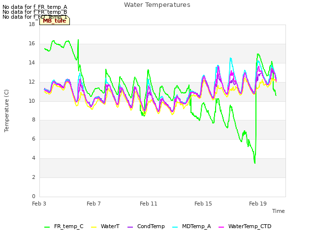 Explore the graph:Water Temperatures in a new window