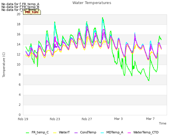 Explore the graph:Water Temperatures in a new window