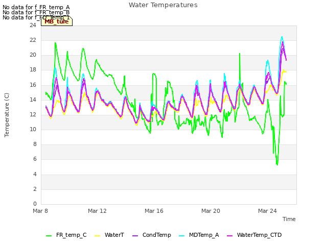Explore the graph:Water Temperatures in a new window