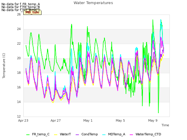 Explore the graph:Water Temperatures in a new window