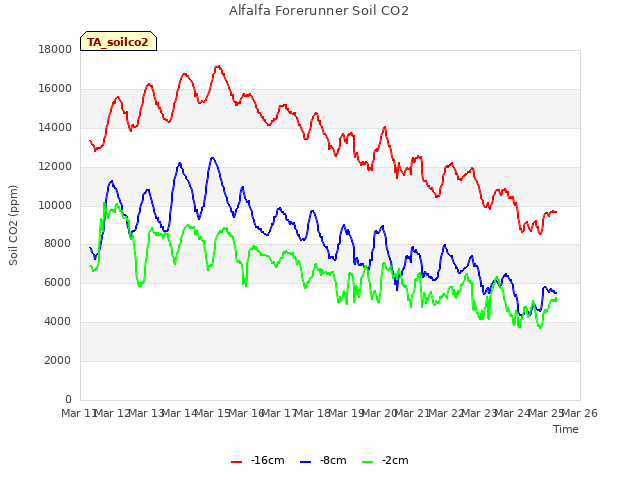 plot of Alfalfa Forerunner Soil CO2